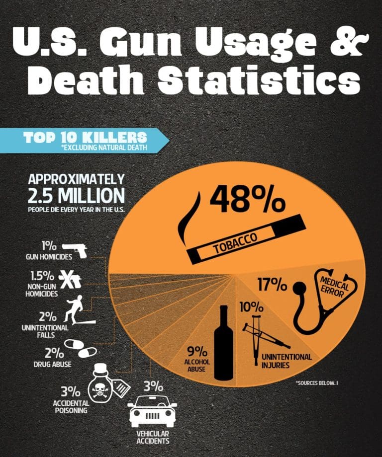 Infographic U.S. Gun Usage and Death Statistics The Truth About Guns