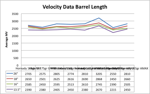 The Truth About Barrel Length Muzzle Velocity And Accuracy The Truth About Guns