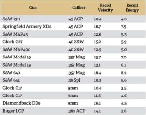 Measuring Recoil - A Comparison of Pistols (Part 1) - The Truth About Guns