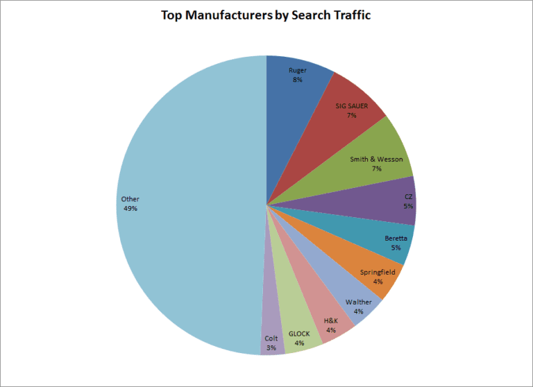 top-10-most-popular-firearms-companies-according-to-ttag-readers