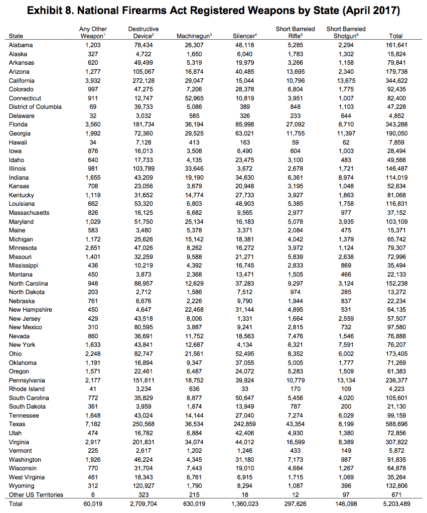 NFA Firearms, Forms, And Revenue Statistics - The Truth About Guns