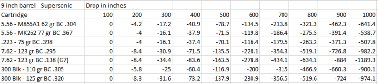 Ballistics Chart For 5.56 Nato