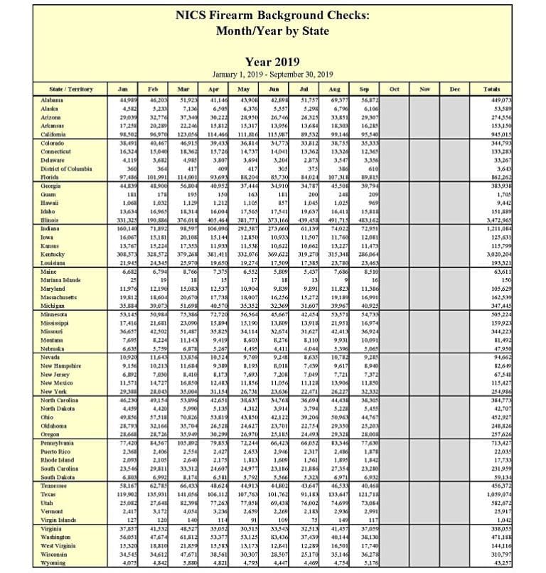 NICS Checks Reveal Americans' Changing Gun Purchasing Preferences - The ...