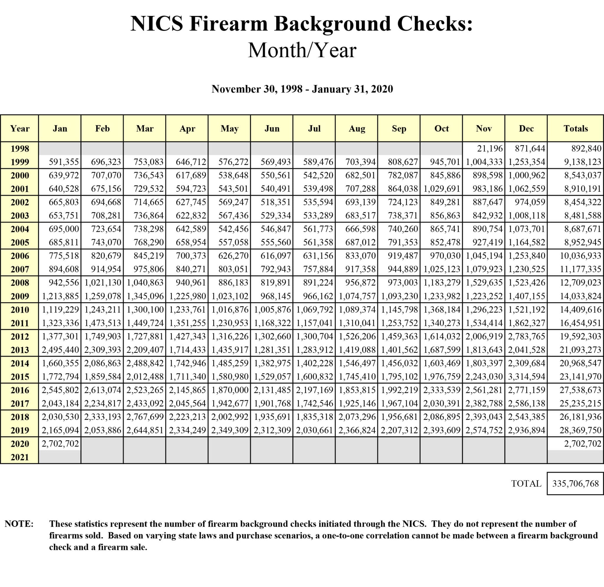 January Nics Background Checks Up Almost 25 Over Year Earlier The