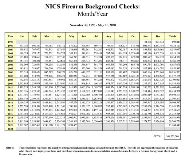 May NICS Background Check Total Was the Third Highest Monthly Total ...