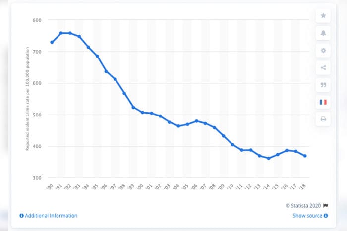 Sorry Gun Grabbers You Still Can T Blame The Violence Problem On   Violent Crime Chart Statista 700x466 