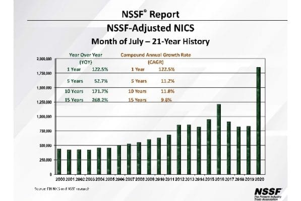 July 2020 gun sales Archives - The Truth About Guns