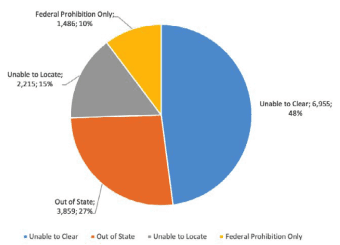 California's APPS Gun Confiscation Program is Backlogged, Ineffective ...