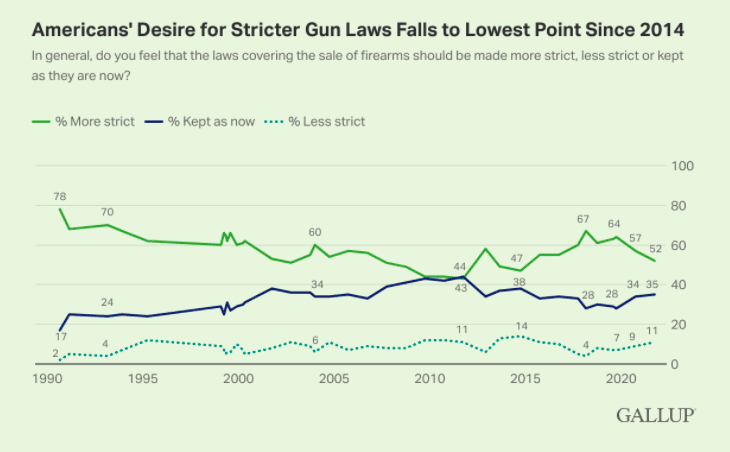 Gallup gun control support november 21